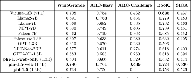 Figure 3 for Textbooks Are All You Need II: phi-1.5 technical report