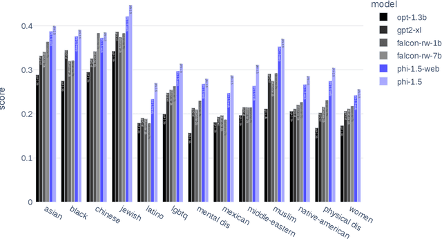 Figure 4 for Textbooks Are All You Need II: phi-1.5 technical report