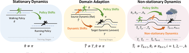 Figure 1 for OMPO: A Unified Framework for RL under Policy and Dynamics Shifts