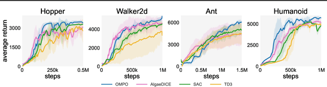 Figure 3 for OMPO: A Unified Framework for RL under Policy and Dynamics Shifts