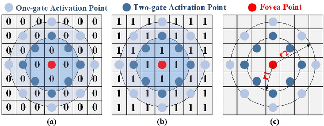Figure 3 for Rega-Net:Retina Gabor Attention for Deep Convolutional Neural Networks