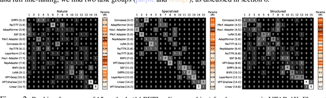 Figure 3 for Lessons Learned from a Unifying Empirical Study of Parameter-Efficient Transfer Learning (PETL) in Visual Recognition