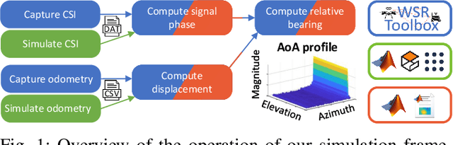 Figure 1 for WiFi-CSI Sensing and Bearing Estimation in Multi-Robot Systems: An Open-Source Simulation Framework