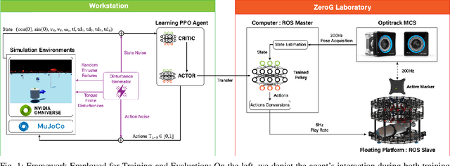 Figure 1 for DRIFT: Deep Reinforcement Learning for Intelligent Floating Platforms Trajectories
