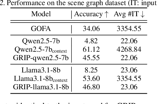 Figure 3 for GRIP: In-Parameter Graph Reasoning through Fine-Tuning Large Language Models
