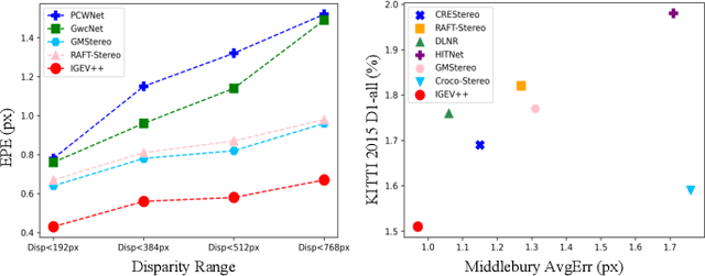 Figure 1 for IGEV++: Iterative Multi-range Geometry Encoding Volumes for Stereo Matching