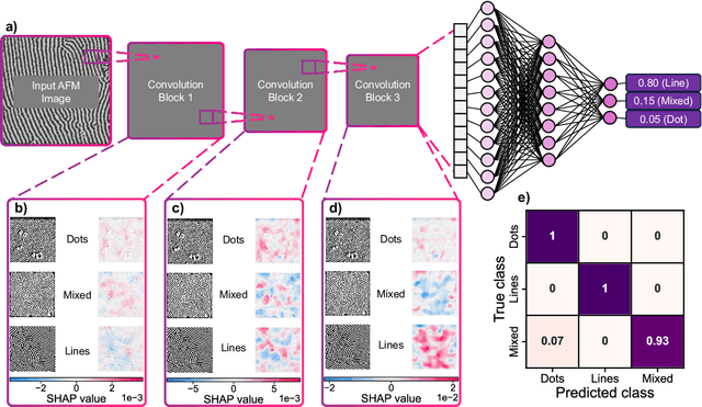 Figure 4 for Machine Learning Framework for Characterizing Processing-Structure Relationship in Block Copolymer Thin Films