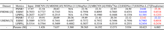 Figure 2 for Freqformer: Image-Demoiréing Transformer via Efficient Frequency Decomposition