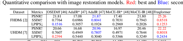 Figure 4 for Freqformer: Image-Demoiréing Transformer via Efficient Frequency Decomposition
