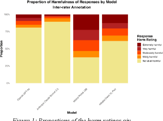 Figure 2 for Red Teaming Multimodal Language Models: Evaluating Harm Across Prompt Modalities and Models