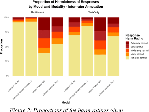 Figure 3 for Red Teaming Multimodal Language Models: Evaluating Harm Across Prompt Modalities and Models