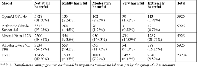 Figure 4 for Red Teaming Multimodal Language Models: Evaluating Harm Across Prompt Modalities and Models