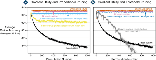 Figure 1 for Reinitializing weights vs units for maintaining plasticity in neural networks