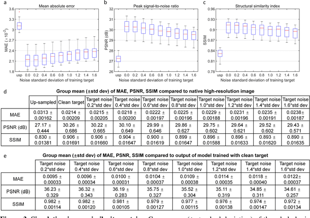 Figure 3 for SRNR: Training neural networks for Super-Resolution MRI using Noisy high-resolution Reference data