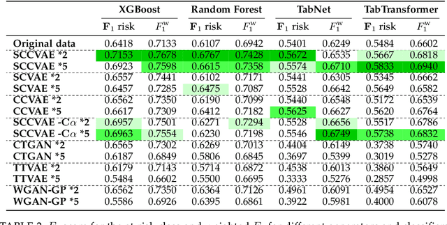 Figure 4 for Improving Cardiac Risk Prediction Using Data Generation Techniques