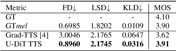 Figure 2 for U-DiT TTS: U-Diffusion Vision Transformer for Text-to-Speech
