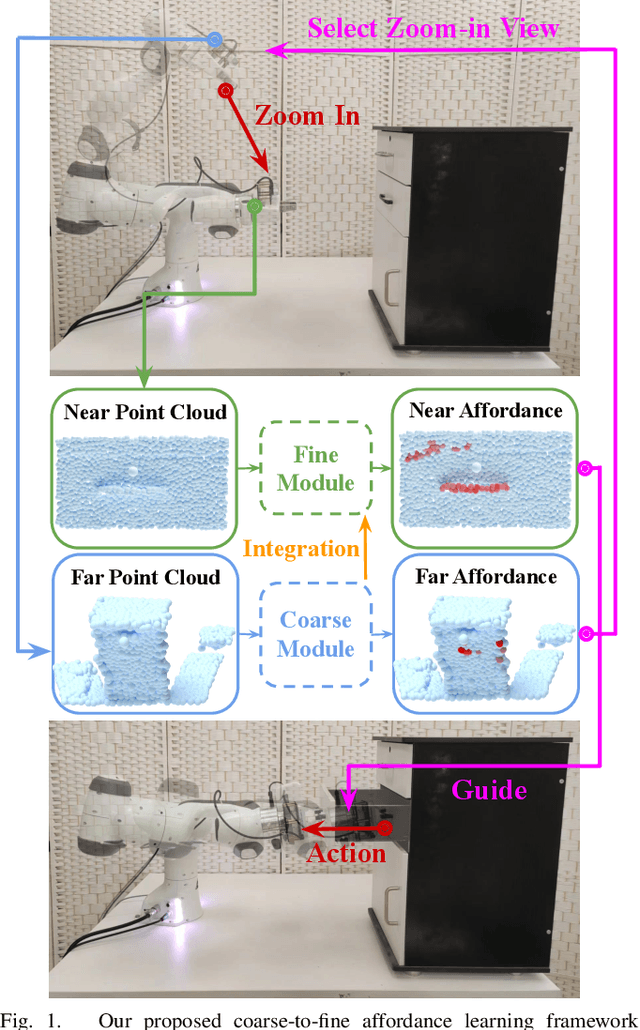 Figure 1 for Articulated Object Manipulation with Coarse-to-fine Affordance for Mitigating the Effect of Point Cloud Noise