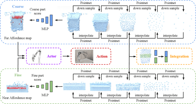 Figure 2 for Articulated Object Manipulation with Coarse-to-fine Affordance for Mitigating the Effect of Point Cloud Noise