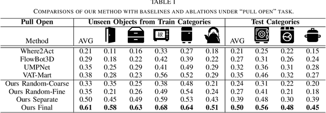 Figure 4 for Articulated Object Manipulation with Coarse-to-fine Affordance for Mitigating the Effect of Point Cloud Noise