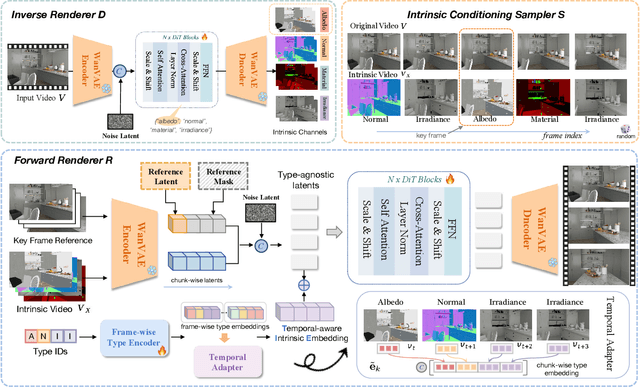 Figure 2 for V-RGBX: Video Editing with Accurate Controls over Intrinsic Properties