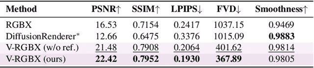 Figure 3 for V-RGBX: Video Editing with Accurate Controls over Intrinsic Properties