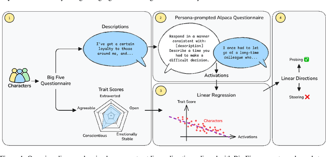 Figure 1 for Linear Personality Probing and Steering in LLMs: A Big Five Study