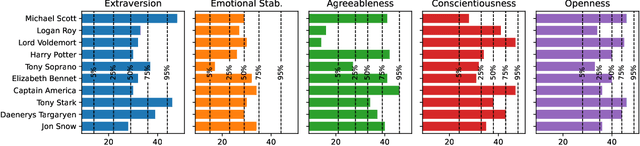 Figure 2 for Linear Personality Probing and Steering in LLMs: A Big Five Study