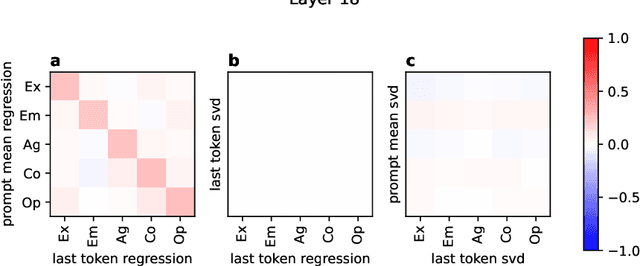 Figure 4 for Linear Personality Probing and Steering in LLMs: A Big Five Study