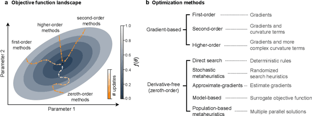 Figure 1 for A Unified Perspective on Optimization in Machine Learning and Neuroscience: From Gradient Descent to Neural Adaptation