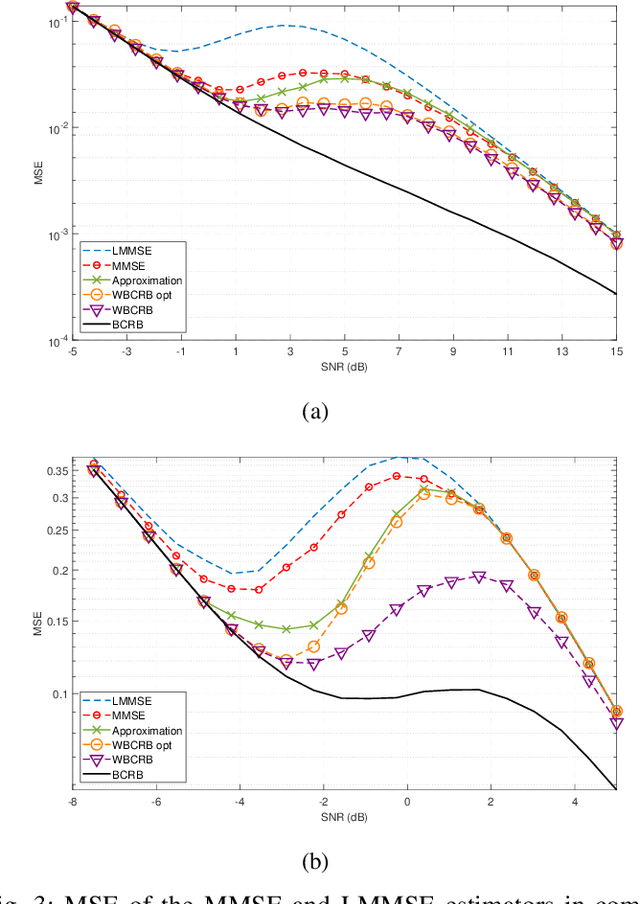 Figure 3 for Weighted Bayesian Cram$\acute{\text{e}}$r-Rao Bound for Mixed-Resolution Parameter Estimation