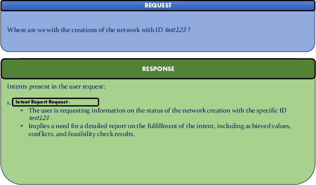 Figure 2 for Towards Intent-Based Network Management: Large Language Models for Intent Extraction in 5G Core Networks