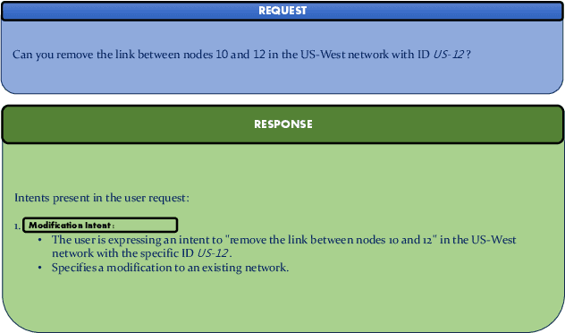 Figure 3 for Towards Intent-Based Network Management: Large Language Models for Intent Extraction in 5G Core Networks