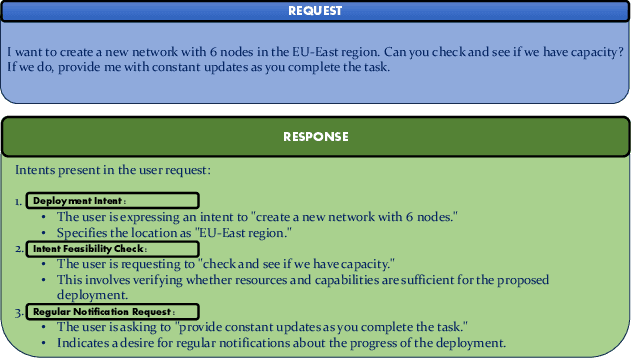 Figure 4 for Towards Intent-Based Network Management: Large Language Models for Intent Extraction in 5G Core Networks