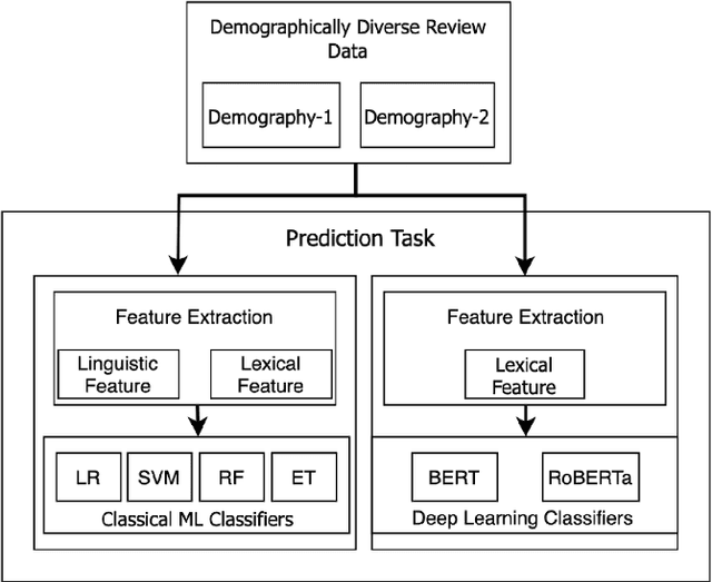 Figure 1 for Comprehending Lexical and Affective Ontologies in the Demographically Diverse Spatial Social Media Discourse