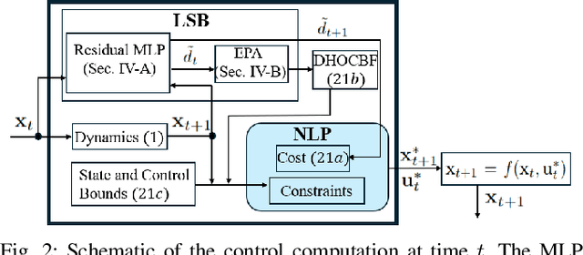 Figure 2 for Learning Safety for Obstacle Avoidance via Control Barrier Functions