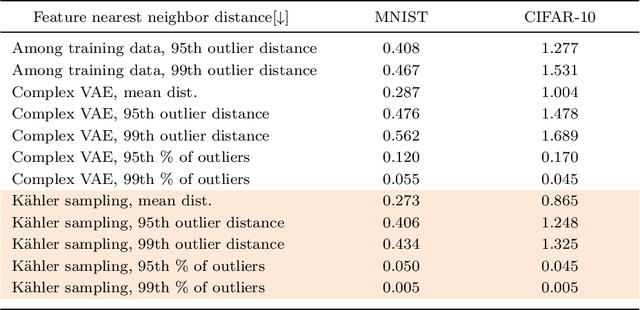 Figure 2 for Complex variational autoencoders admit Kähler structure