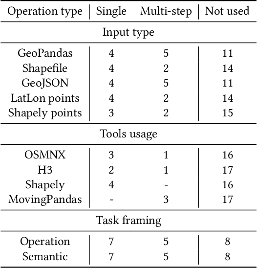 Figure 1 for Evaluation of Code LLMs on Geospatial Code Generation