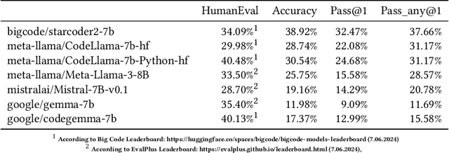 Figure 2 for Evaluation of Code LLMs on Geospatial Code Generation