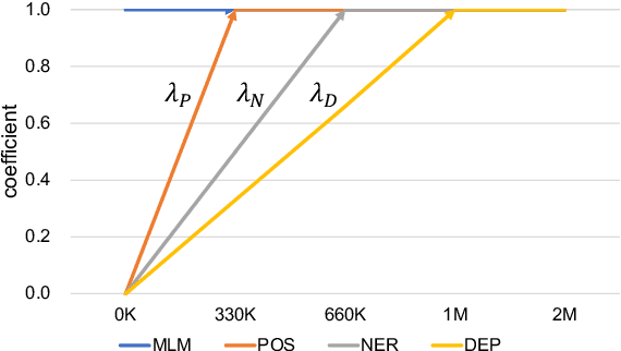 Figure 4 for LERT: A Linguistically-motivated Pre-trained Language Model