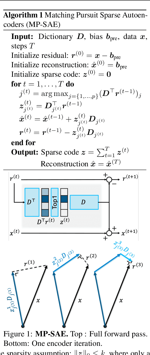 Figure 1 for Evaluating Sparse Autoencoders: From Shallow Design to Matching Pursuit