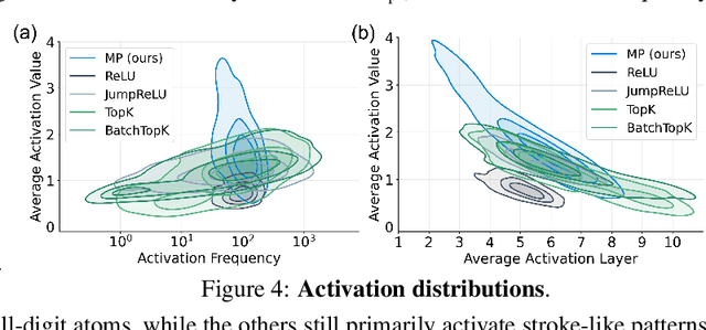 Figure 4 for Evaluating Sparse Autoencoders: From Shallow Design to Matching Pursuit