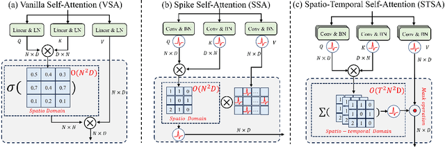 Figure 3 for Spiking Vision Transformer with Saccadic Attention