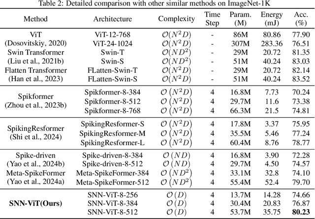 Figure 4 for Spiking Vision Transformer with Saccadic Attention
