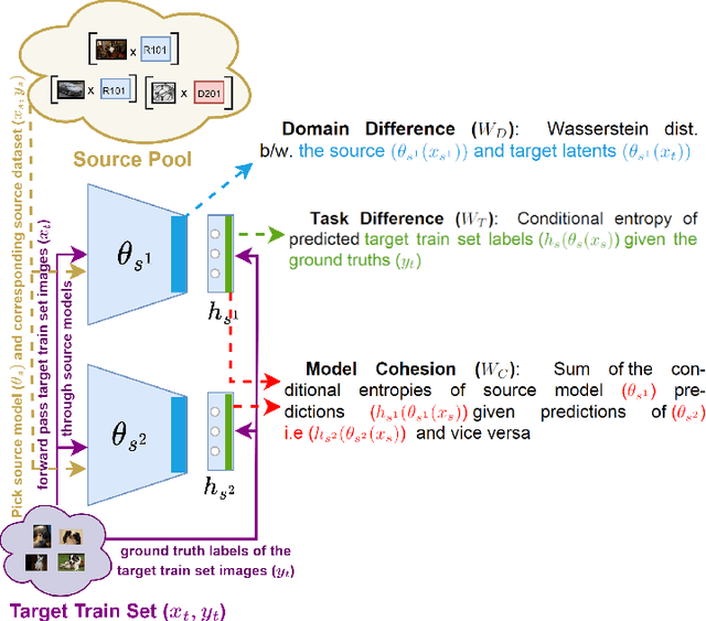 Figure 4 for Building a Winning Team: Selecting Source Model Ensembles using a Submodular Transferability Estimation Approach