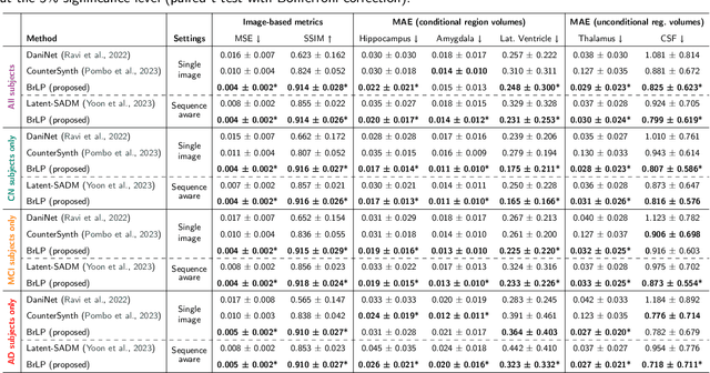 Figure 4 for Brain Latent Progression: Individual-based Spatiotemporal Disease Progression on 3D Brain MRIs via Latent Diffusion