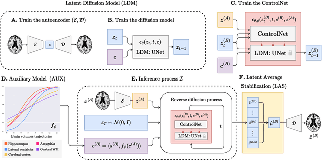 Figure 1 for Brain Latent Progression: Individual-based Spatiotemporal Disease Progression on 3D Brain MRIs via Latent Diffusion