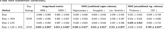 Figure 2 for Brain Latent Progression: Individual-based Spatiotemporal Disease Progression on 3D Brain MRIs via Latent Diffusion