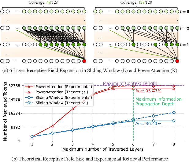 Figure 1 for PowerAttention: Exponentially Scaling of Receptive Fields for Effective Sparse Attention