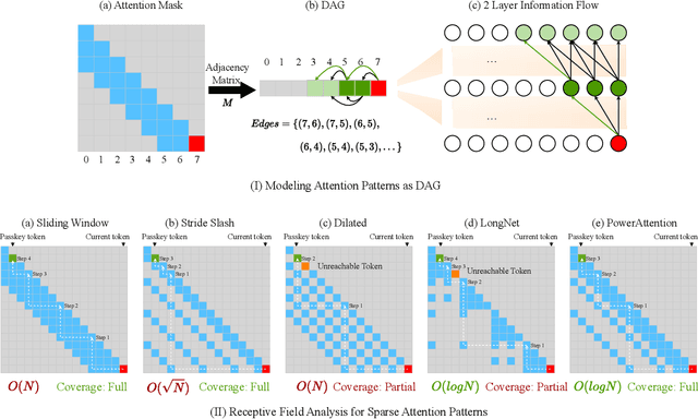 Figure 3 for PowerAttention: Exponentially Scaling of Receptive Fields for Effective Sparse Attention