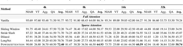 Figure 4 for PowerAttention: Exponentially Scaling of Receptive Fields for Effective Sparse Attention